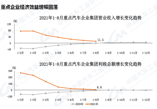 2021年9月汽車(chē)工業(yè)產(chǎn)銷(xiāo)同比仍較快下降