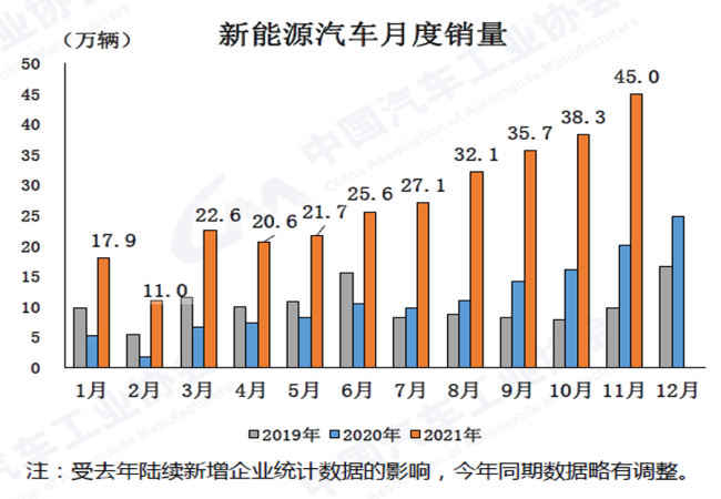 2021年11月汽車產銷環(huán)比延續(xù)增長同比仍下降