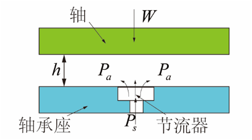 氣體軸承的工作原理、特點及典型應用